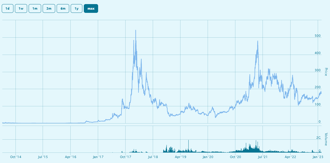 XMR门罗币未来价格预测，XMR门罗币币未来能涨到多少1